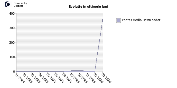 Grafic linii istoric